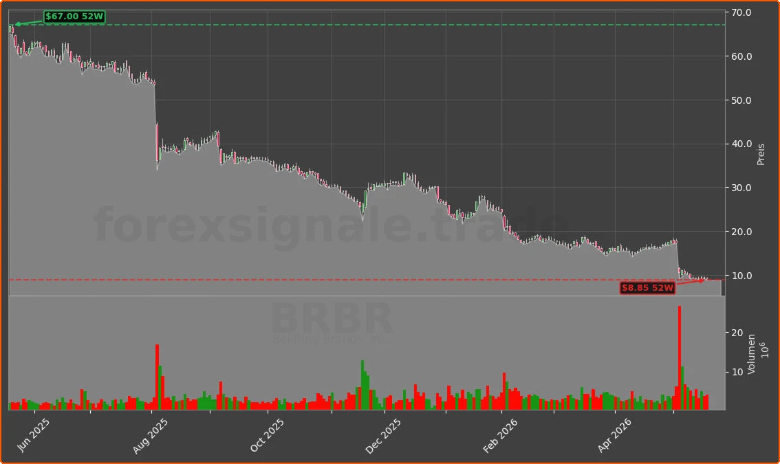BRBR Chart