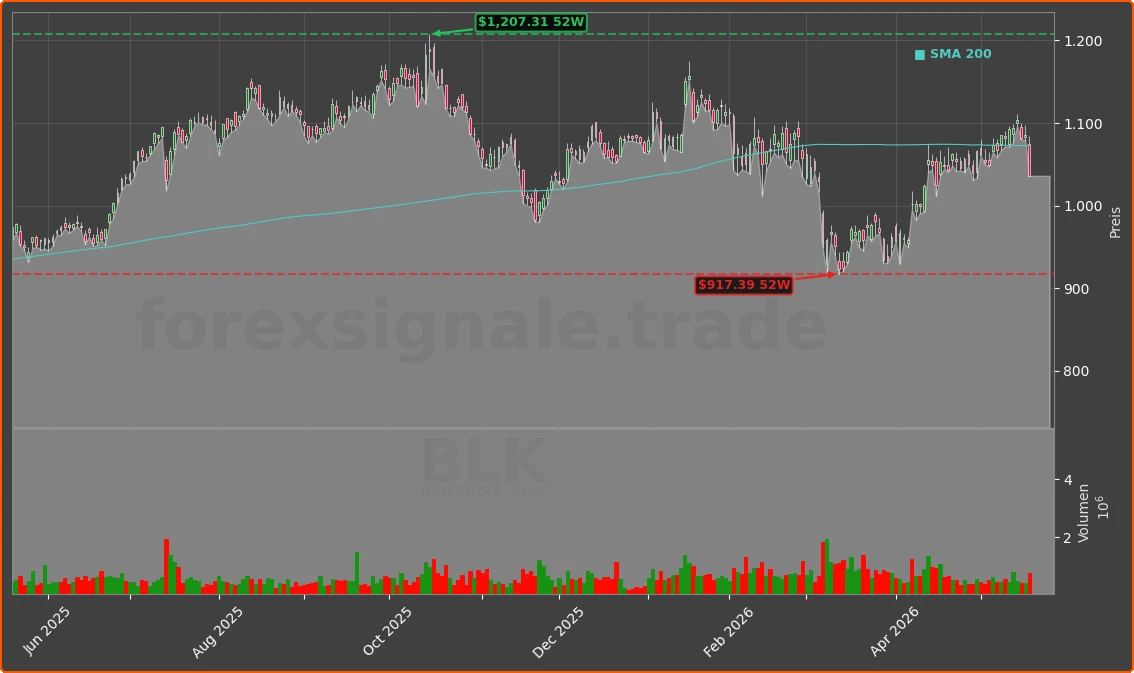 BLK Chart