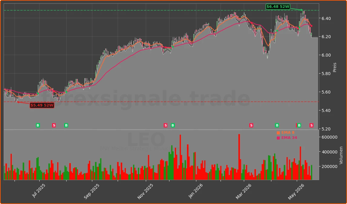 LEO Chart