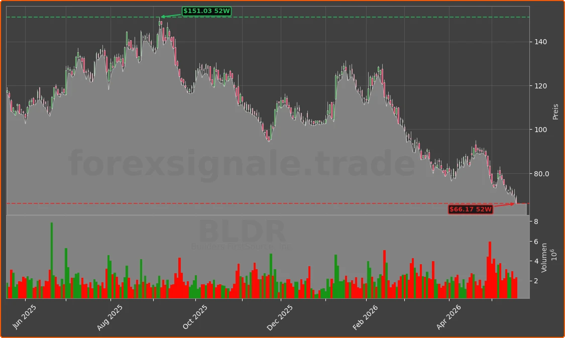 BLDR Chart