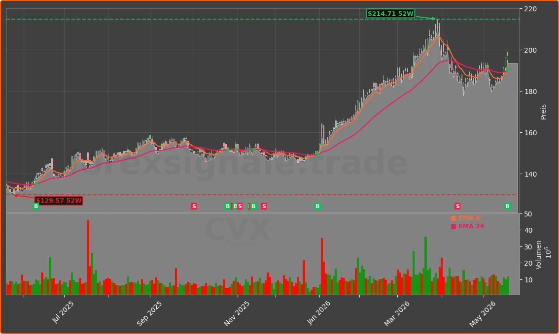 CVX Chart