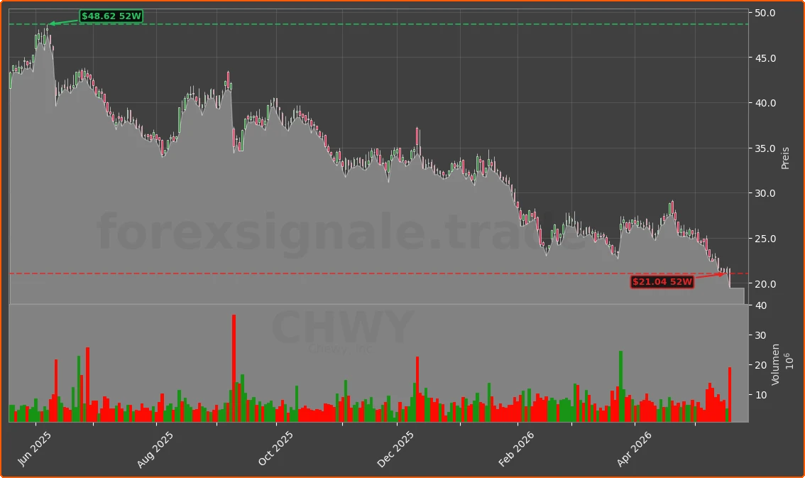 CHWY Chart