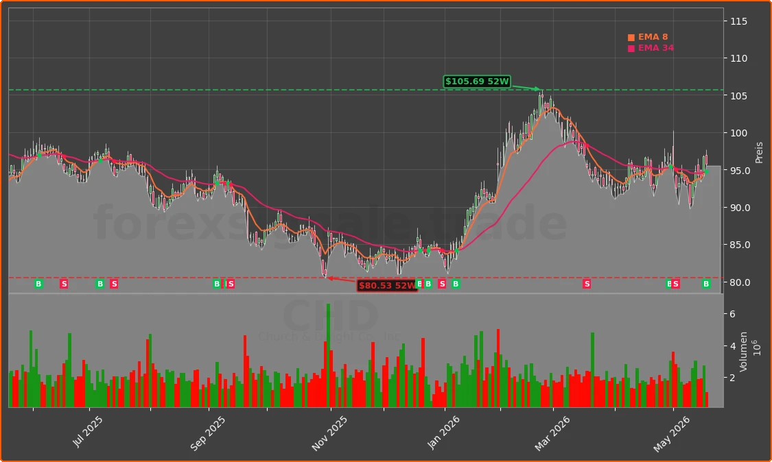 CHD Chart
