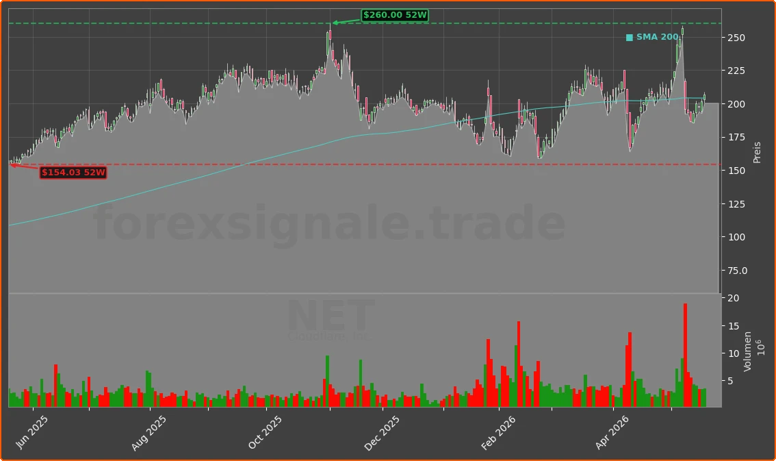 NET Chart