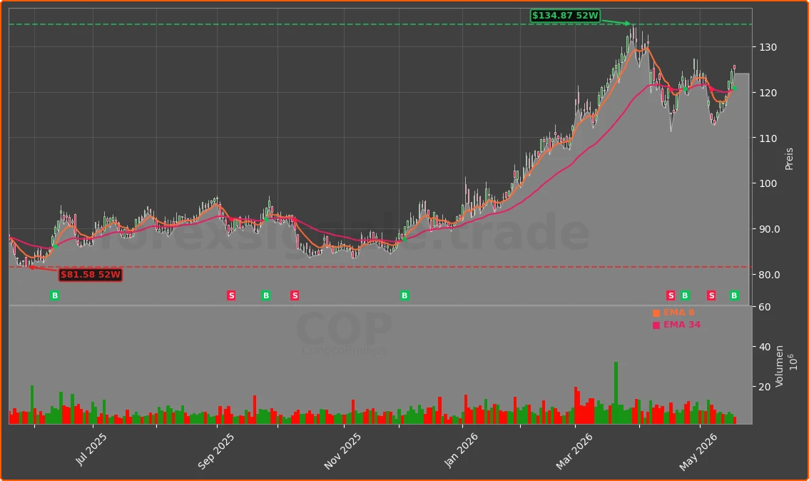 COP Chart