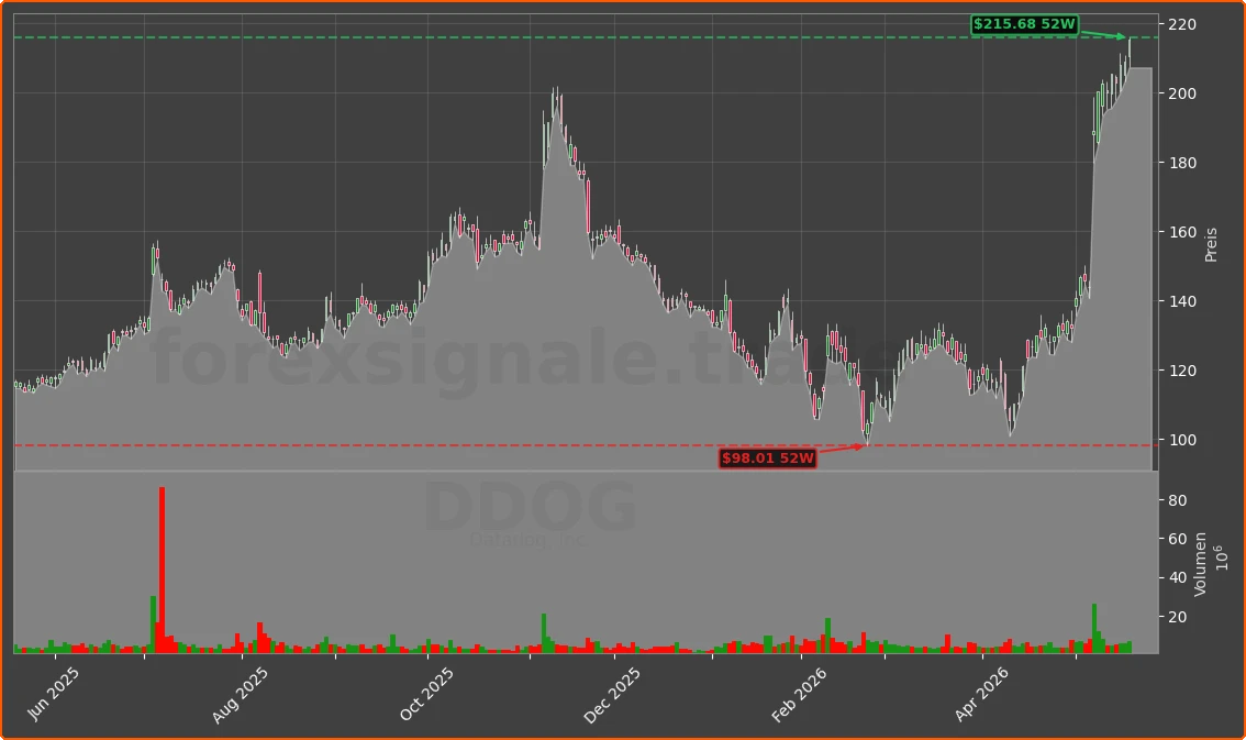 DDOG Chart
