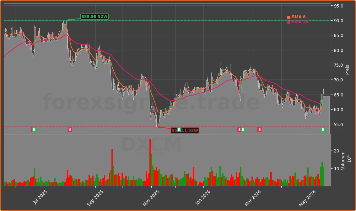 DXCM Chart
