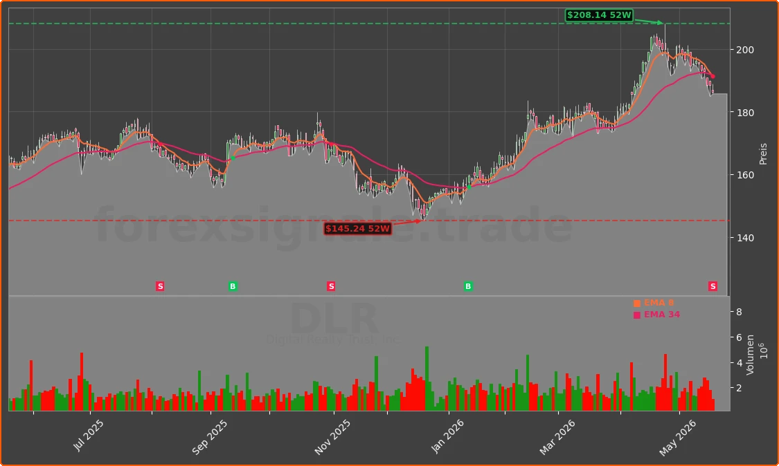 DLR Chart