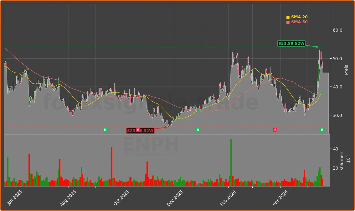 ENPH Chart