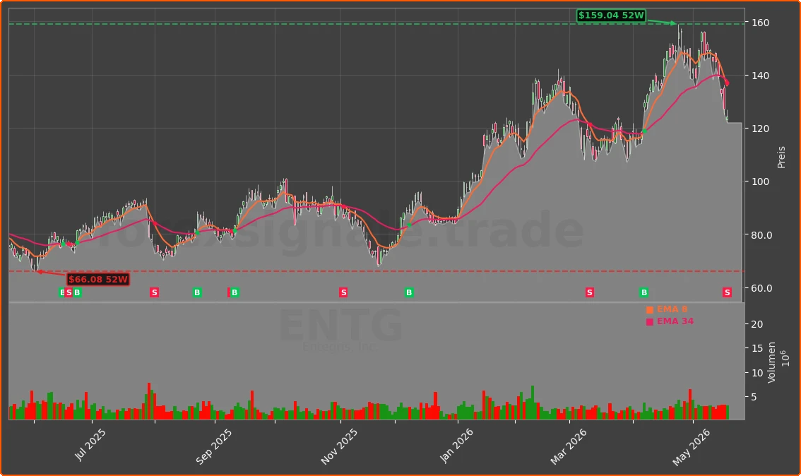 ENTG Chart