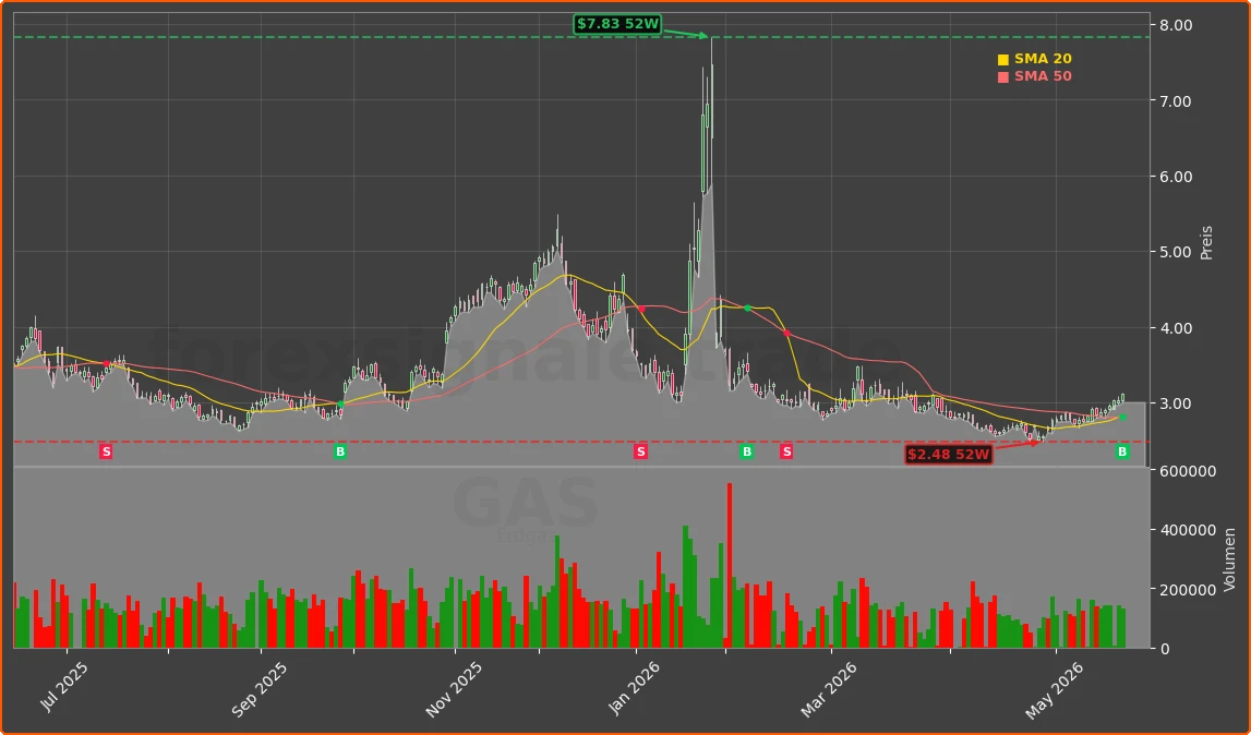 GAS Chart