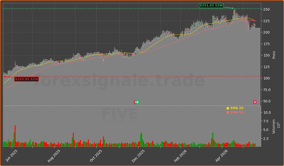 FIVE Chart
