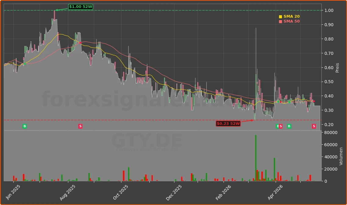 GTY.DE Chart