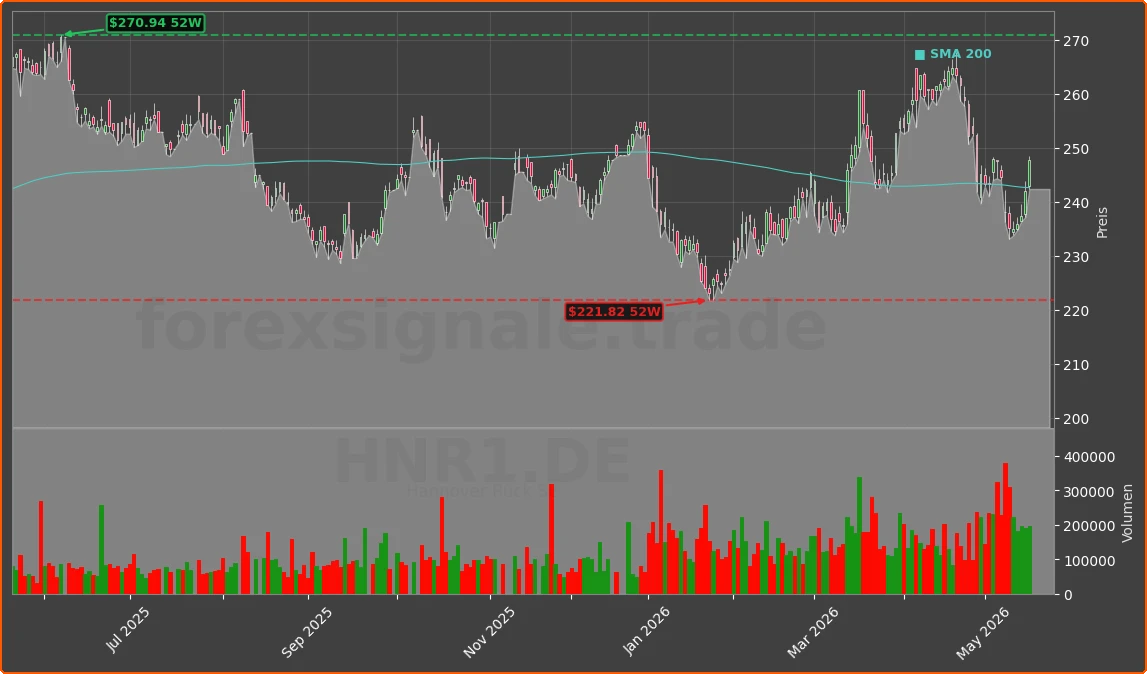 HNR1.DE Chart