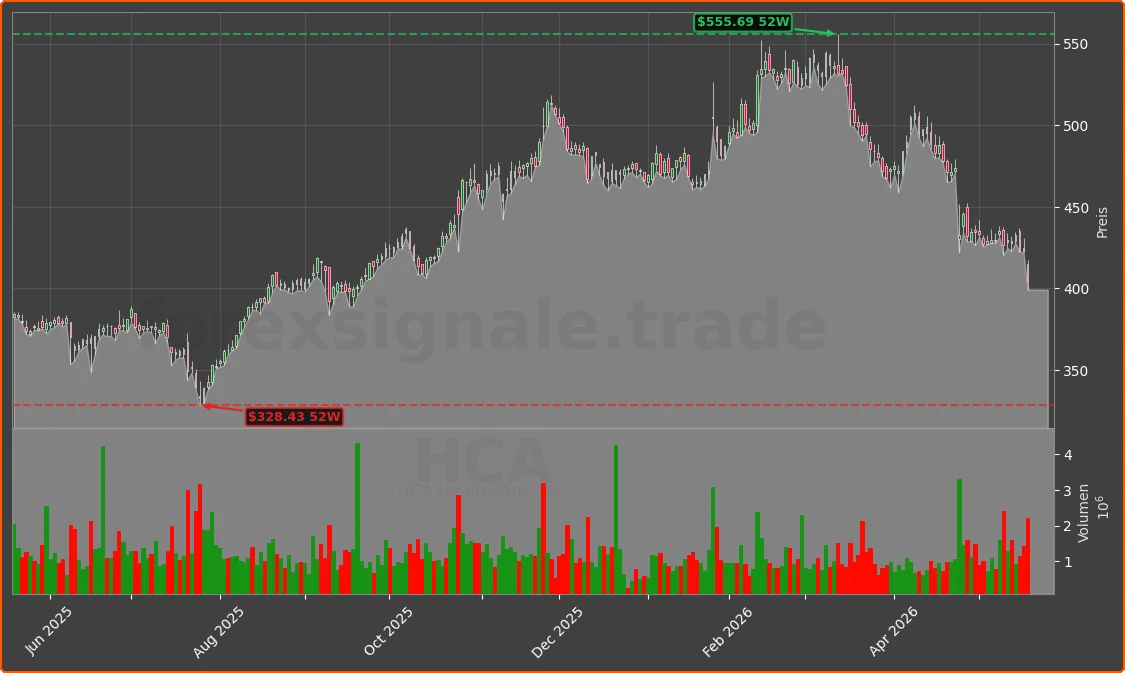 HCA Chart