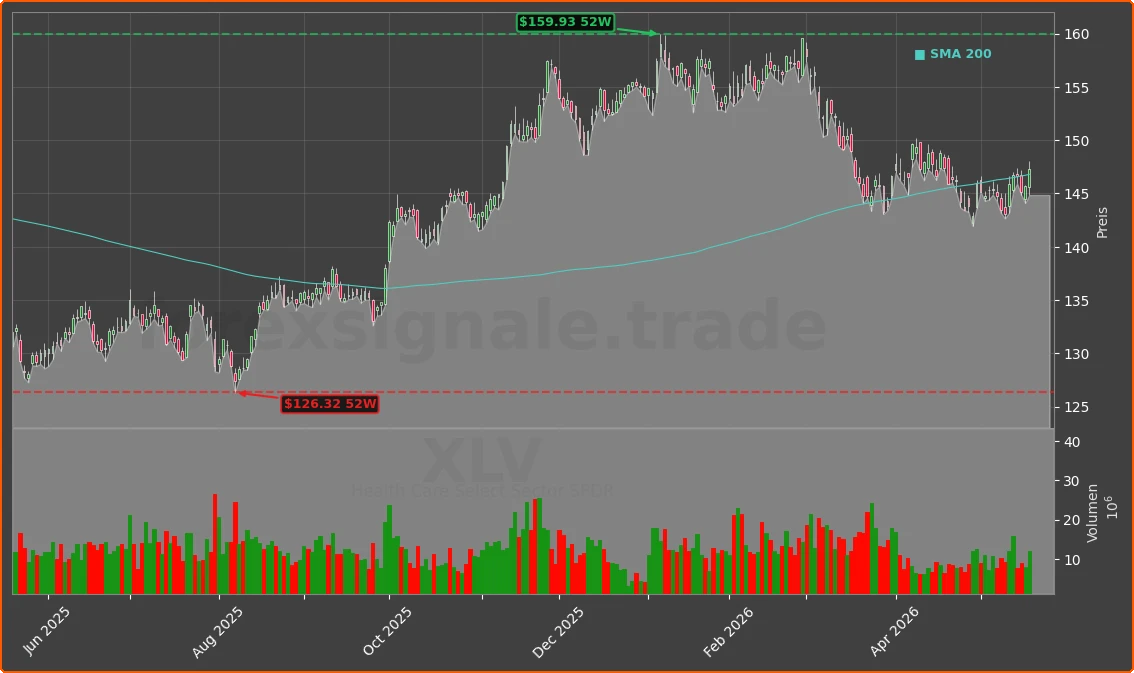 XLV Chart