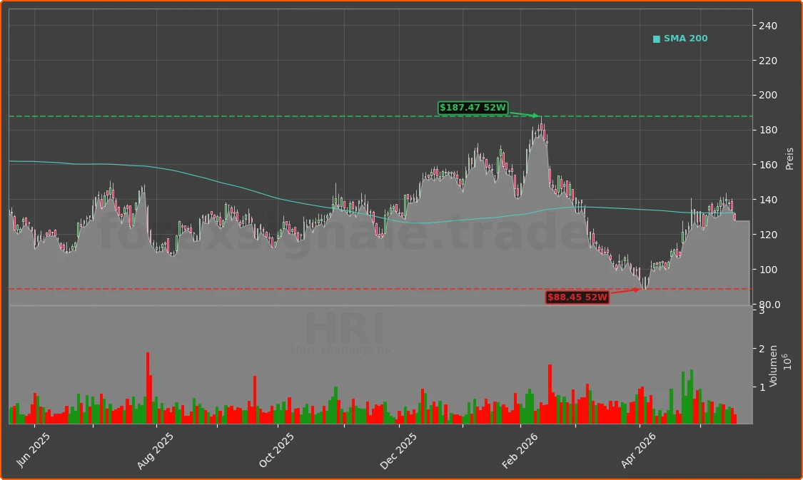 HRI Chart