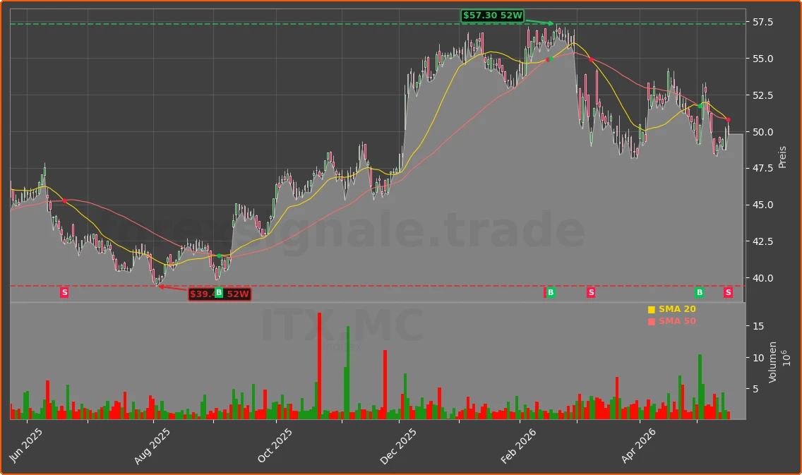 ITX.MC Chart