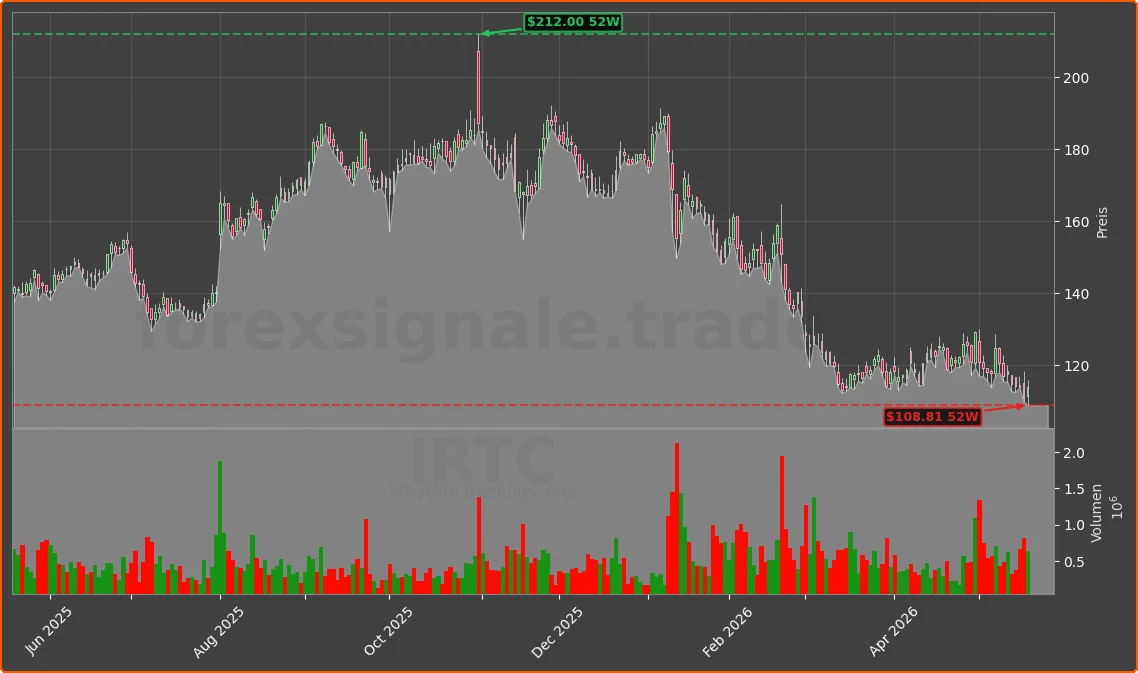 IRTC Chart
