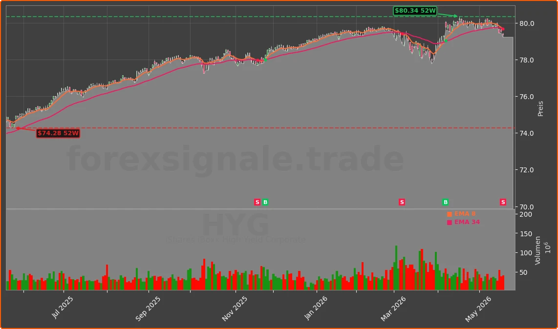 HYG Chart