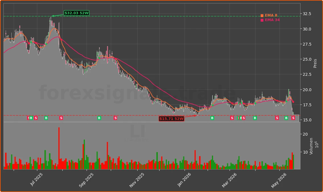 LI Chart