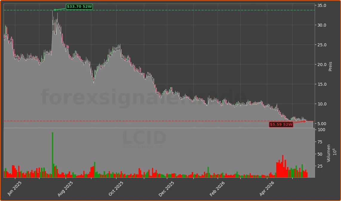 LCID Chart