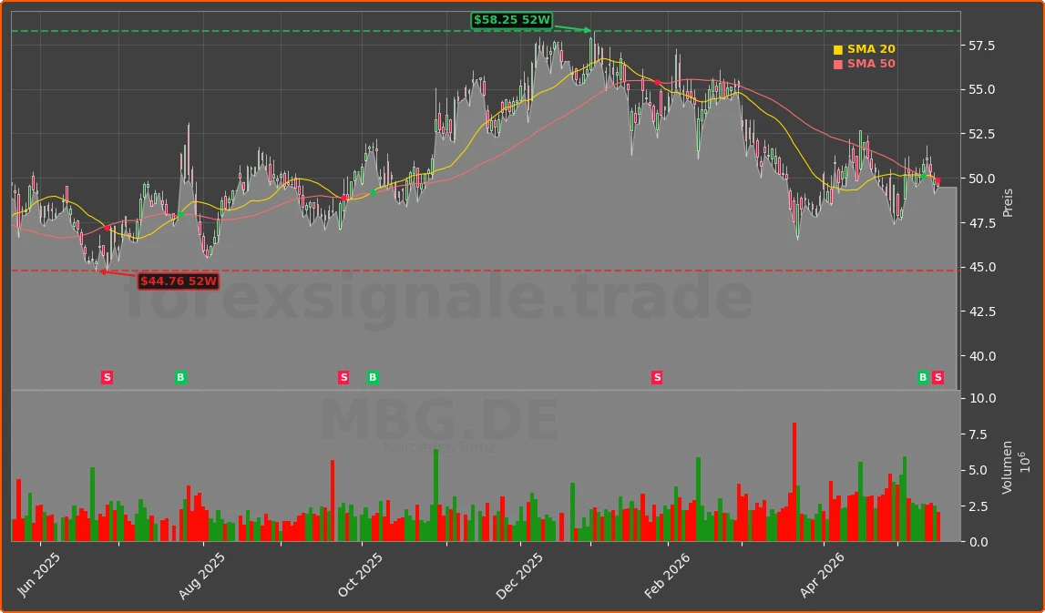 MBG.DE Chart