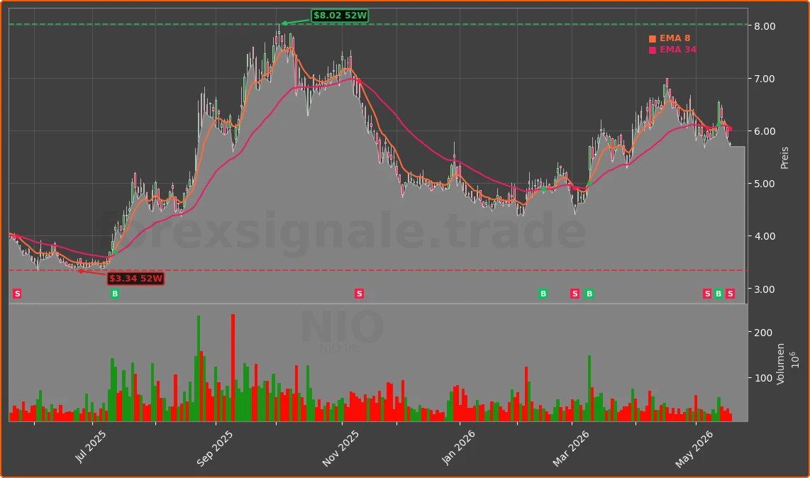 NIO Chart