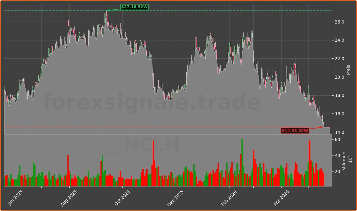 NCLH Chart