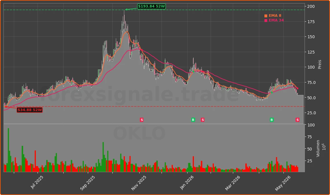 OKLO Chart
