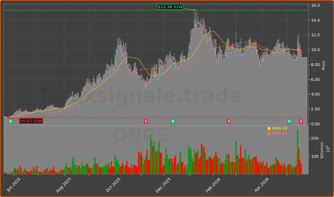 ONDS Chart