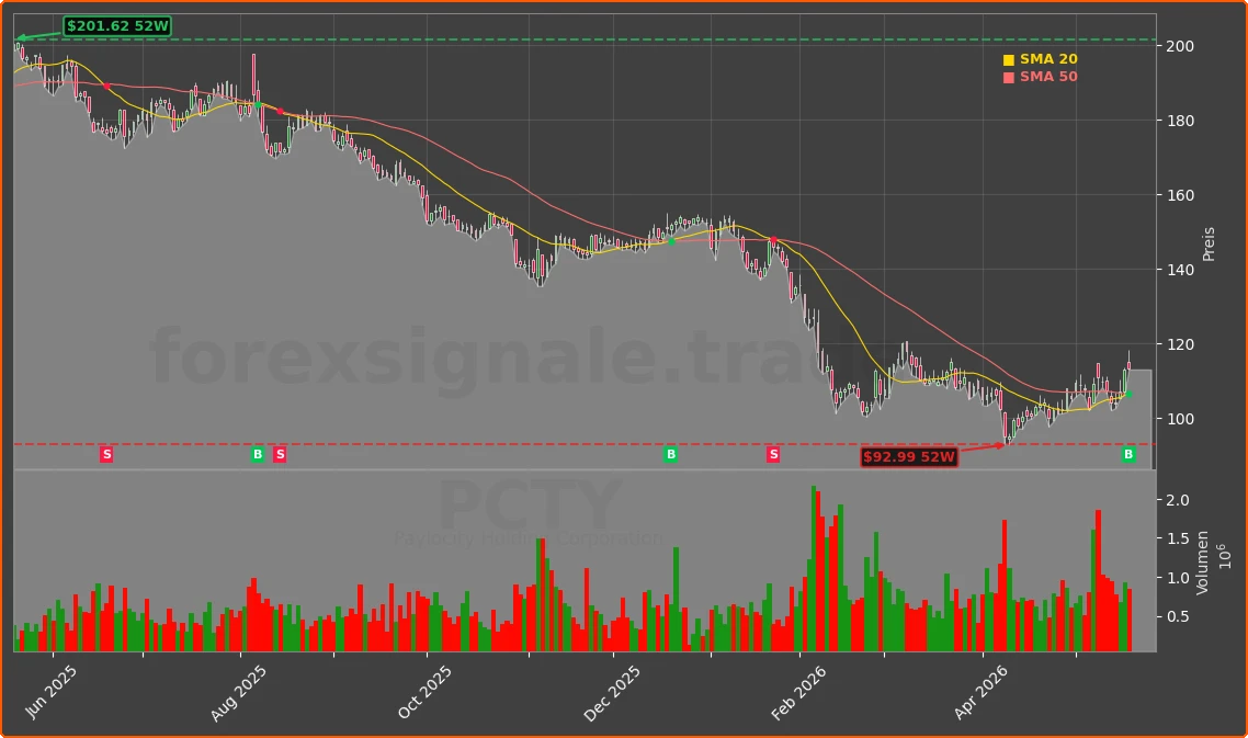 PCTY Chart