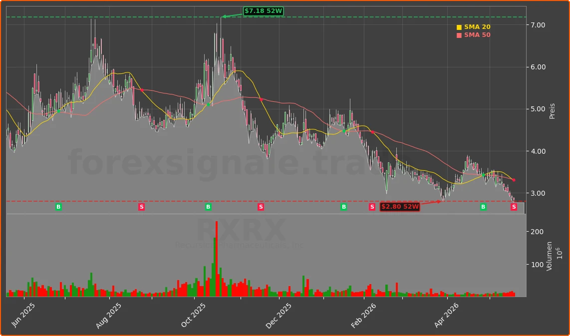 RXRX Chart