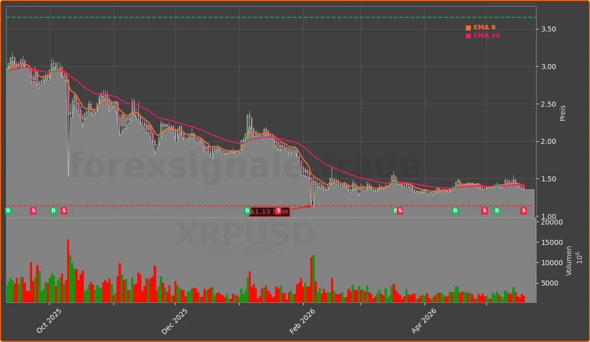 XRPUSD Chart