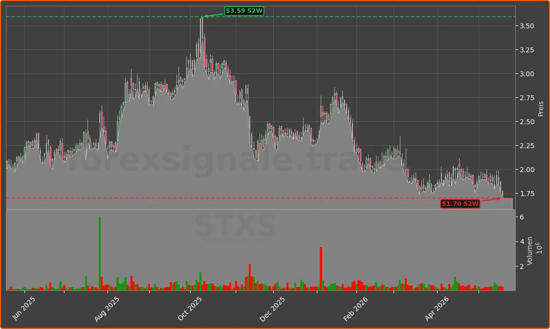 STXS Chart