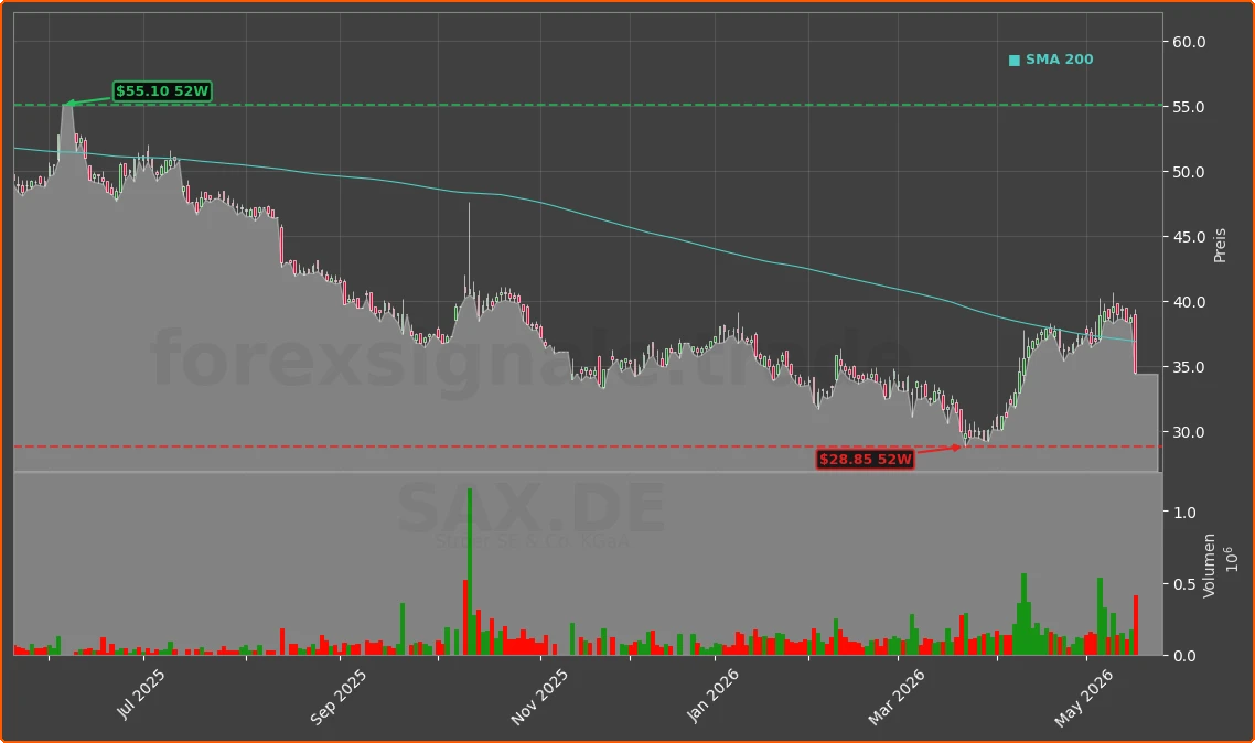 SAX.DE Chart