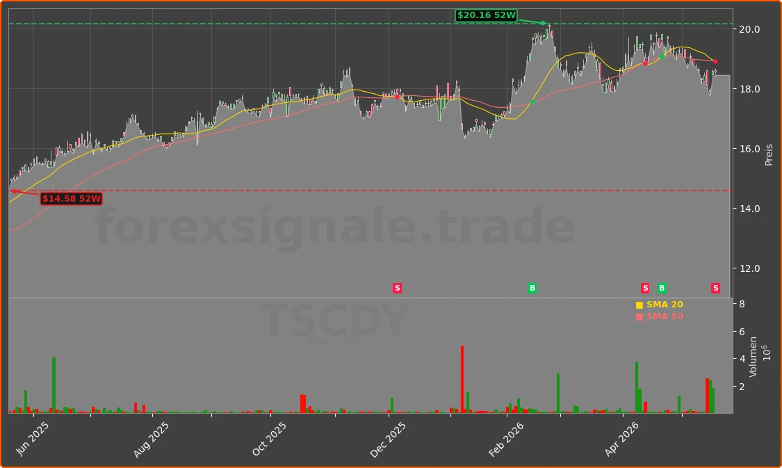 TSCDY Chart