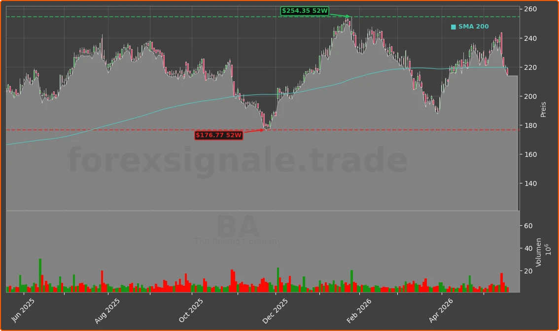 BA Chart