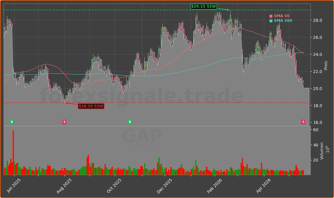 GAP Chart