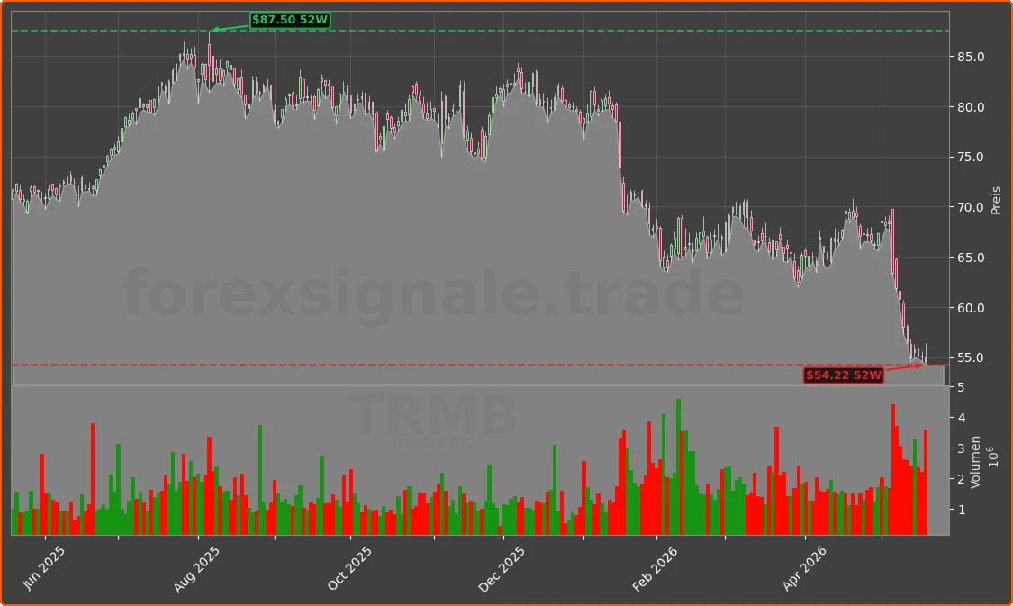 TRMB Chart