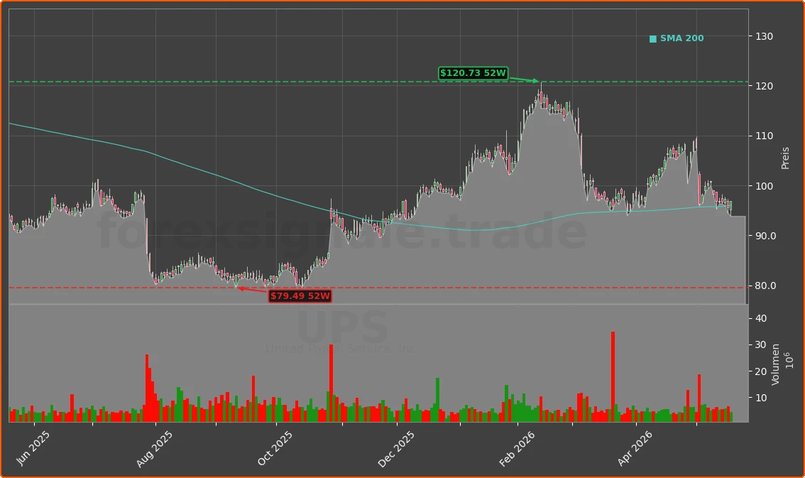 UPS Chart