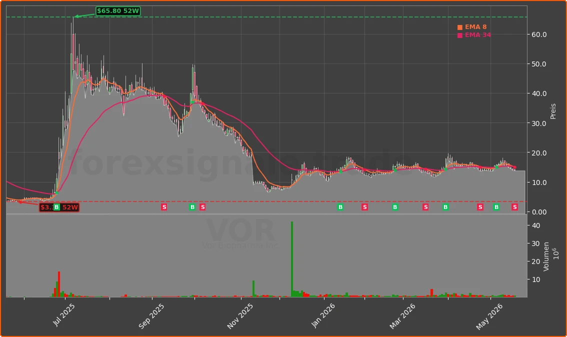 VOR Chart
