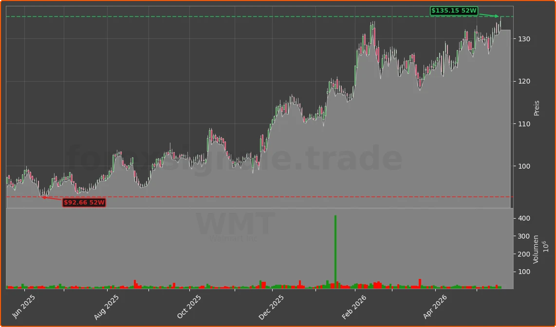 WMT Chart