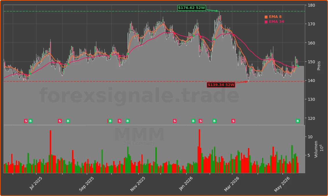 MMM Chart
