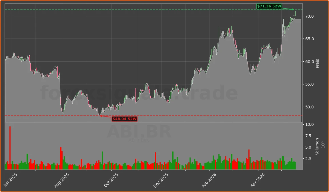 ABI.BR Chart