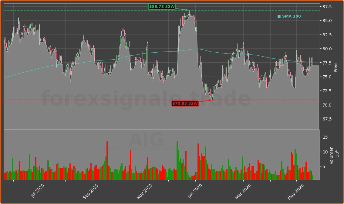 AIG Chart