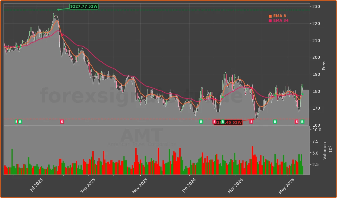AMT Chart