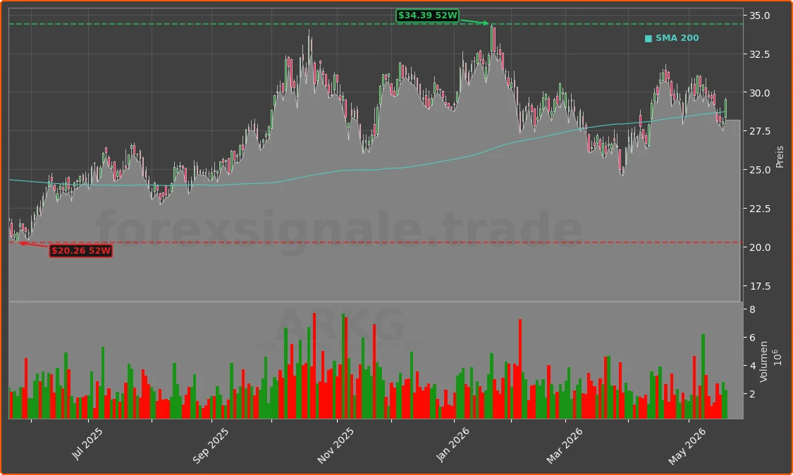 ARKG Chart