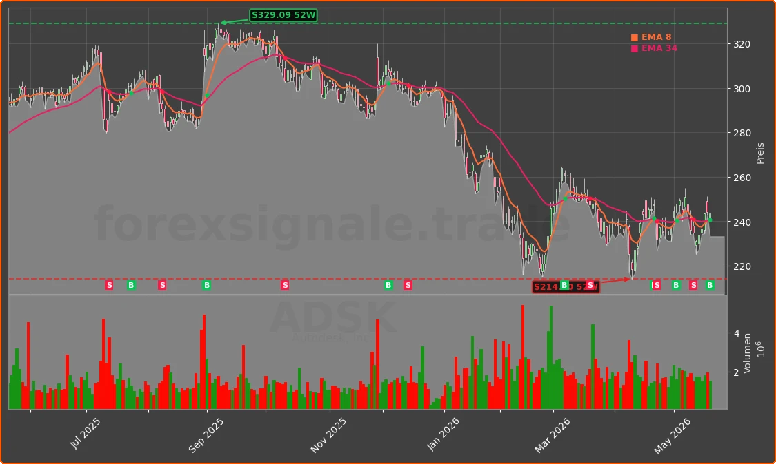 ADSK Chart