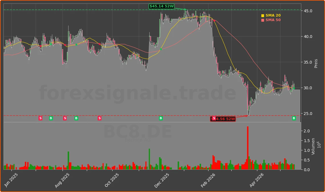 BC8.DE Chart